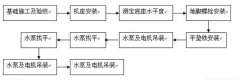 郑州德华风险投资管理有限公司安装施工组织设计